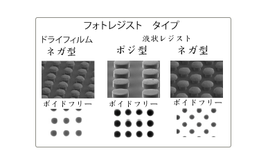 乾燥フィルムおよび液体フォトレジストの両方に対するボイドフリー性能の写真