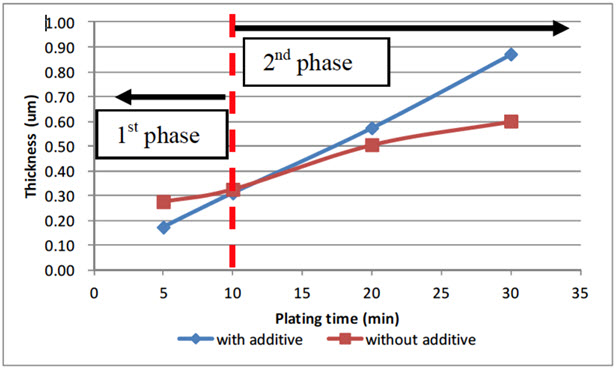Effects of Dow's additive on enhancing the electroless Cu plating process