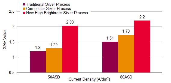 Silver Coating Brightness of Several Silver Plating Products