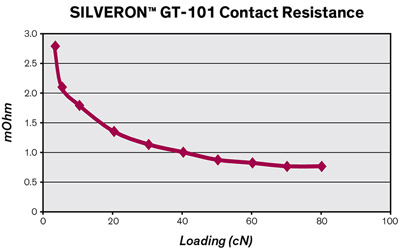 SILVERON™ GT-101 Contact Resistance