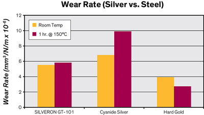 Wear Rate (Silver vs. Steel)