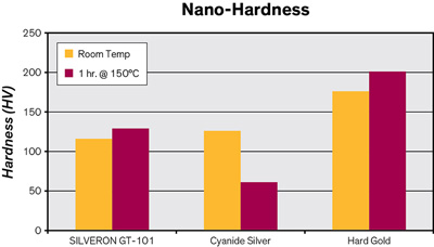 Nano-Hardness