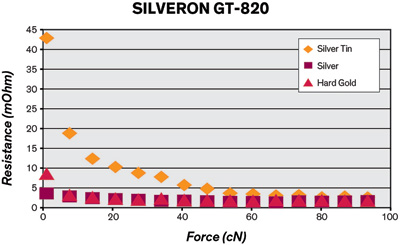 SILVERON™ GT-820