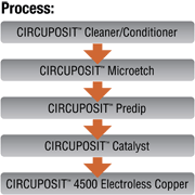 Circuposit 4000 Process