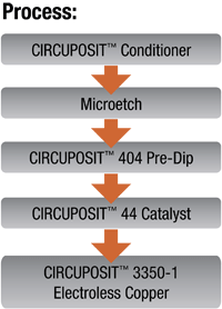 Circuposit 3000-I Process