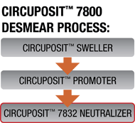 CIRCUPOSIT 7800 Desmear Process
