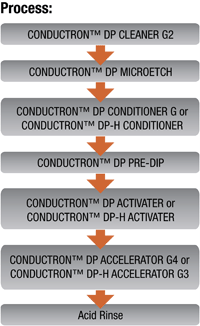CONDUCTRON DP Process