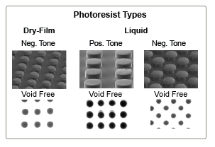 Picture of void-free performance with both dry-film and liquid photoresist