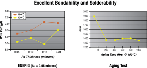 Excellent Bondability and Solderability