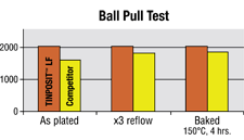 TINPOSIT Ball Pull Test