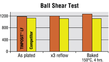 TINPOSIT Ball Shear Test
